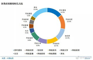中国网民人均每周上网27.9小时,月均使用移动流量达7g